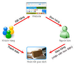 Hình thức mua hàng và thanh toán